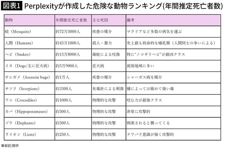 【図表1】Perplexityが作成した危険な動物ランキング（年間推定死亡者数）