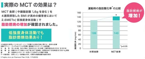 MCTの脂肪燃焼効果のグラフ