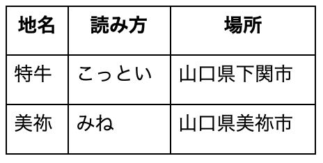 中国・四国の難読地名 表
