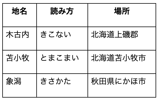 北海道・東北の難読地名 表