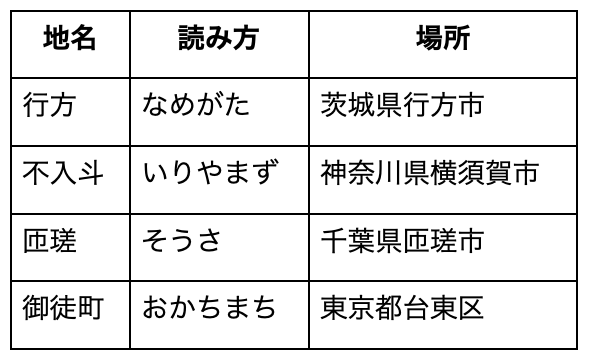 関東の難読地名 表