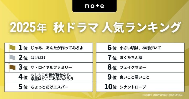 今見るべき！2025秋ドラマランキングを発表！1位は、夏帆×竹内涼真のW主演の『じゃあ、あんたが作ってみろよ』