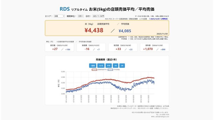 2025年11月30日 お米5kgの店頭売価平均／平均売価 ※2025/12/1 12時時点（画像出典：株式会社マーチャンダイジング・オン RDS-POSスーパー全国）