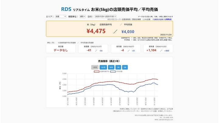 2025年11月24日～11月30日 お米5kgの店頭売価平均／平均売価 ※2025/12/1 12時時点（画像出典：株式会社マーチャンダイジング・オン RDS-POSスーパー全国）