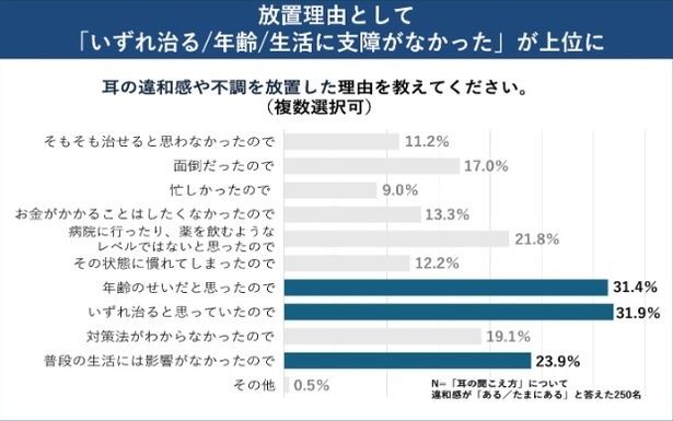 放置理由も耳の不調を軽視する傾向に