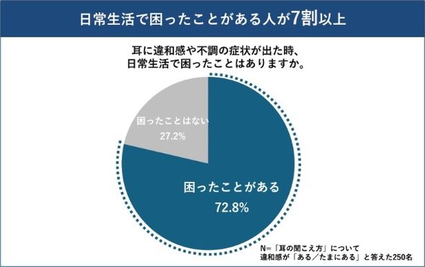 7割以上の人が耳の不調により日常生活で困ったことがあるという