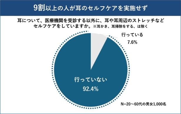 9割以上が耳のセルフケアを実施していないようだ