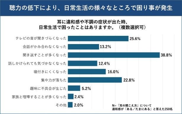 日常生活で困ったことの詳細
