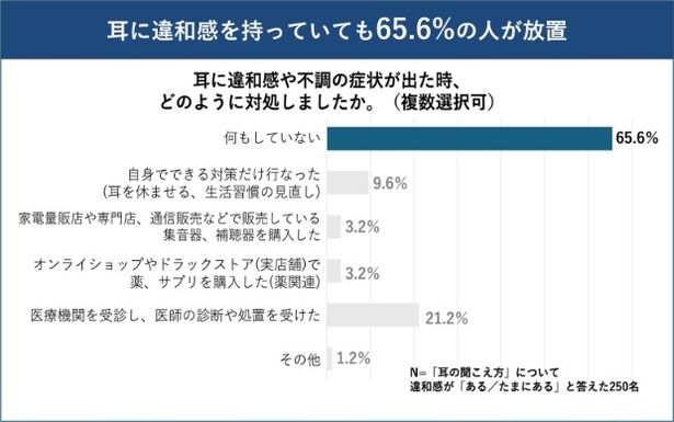 65.6%の人が耳の違和感を放置していることが発覚