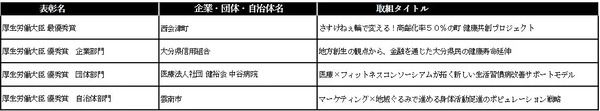 「第14回 健康寿命をのばそう！アワード」で、健康寿命延伸に資する優れた取組を表彰
