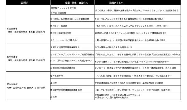 「第14回 健康寿命をのばそう！アワード」で、健康寿命延伸に資する優れた取組を表彰