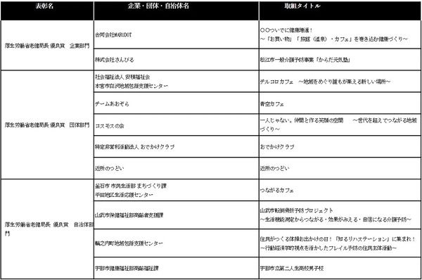 「第14回 健康寿命をのばそう！アワード」で、健康寿命延伸に資する優れた取組を表彰