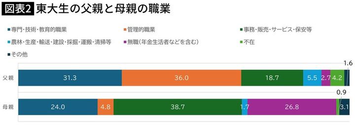 【図表】東大生の父親と母親の職業