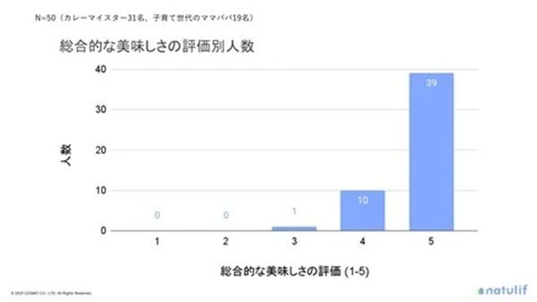 深いコクと満足感のあるグルテンフリーカレーが「natulif」より登場！