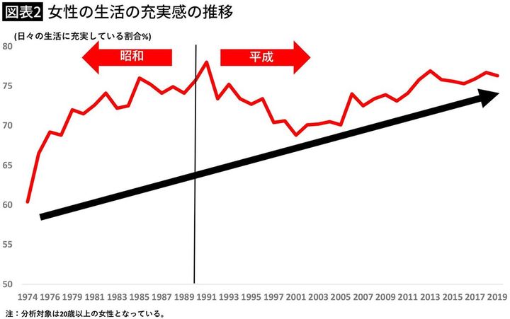 【図表2】女性の生活の充実感の推移