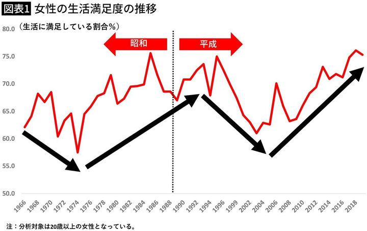 【図表1】女性の生活満足度の推移