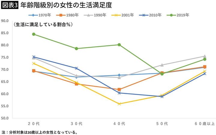【図表3】年齢階級別の女性の生活満足度