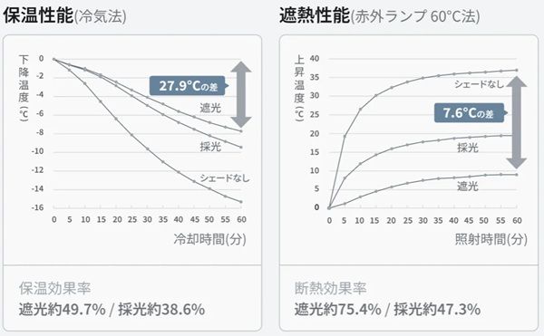 工事不要で1分設置！光・熱・音をスマートに操る「Moodify電動ハニカムシェード」が一般販売開始
