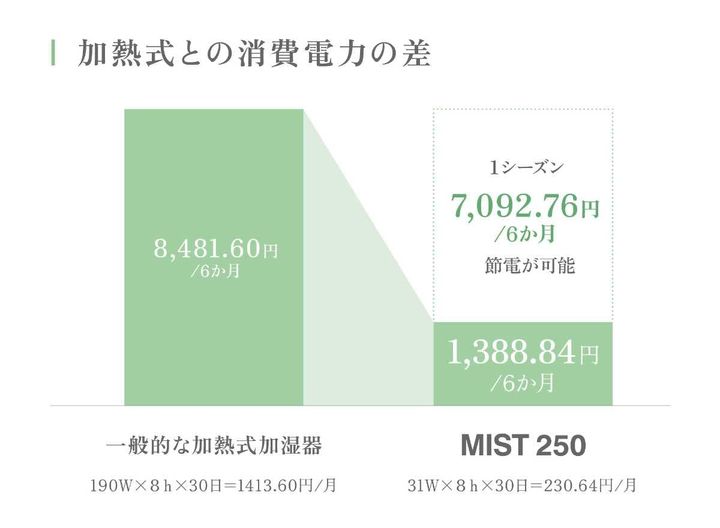 加熱式と比較してとっても経済的