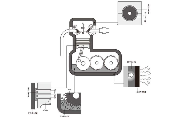 エンジンオイルの役割ってなに?｜エンジンオイルの超基礎知識①