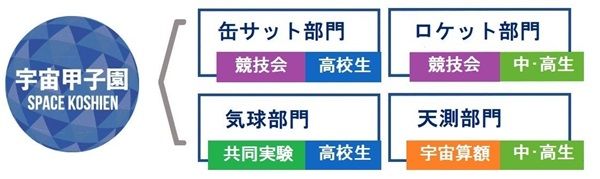 宇宙甲子園ロケット部門鹿児島大会で「鹿児島県立楠隼中学校」のチームが優勝！