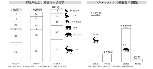 野生鳥獣を利活用すべく、長期保存可能なレトルト技術を応用したジビエ缶詰発売！