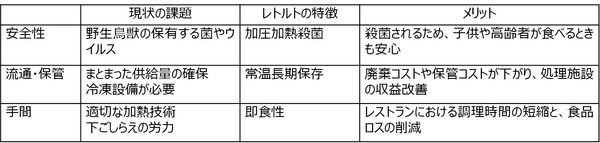 野生鳥獣を利活用すべく、長期保存可能なレトルト技術を応用したジビエ缶詰発売！