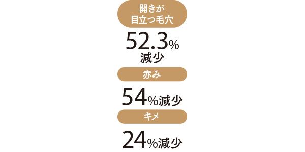 開きが目立つ毛穴 52.3%減少 赤み 54%減少 キメ 24%減少
