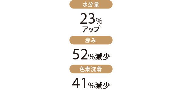 水分量 23%アップ 赤み 52%減少 色素沈着 41%減少