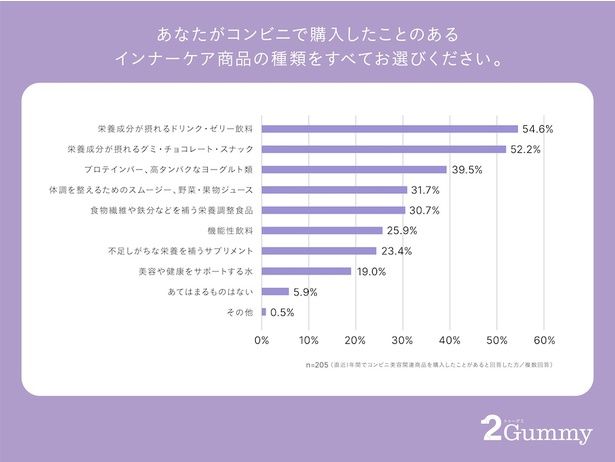 【画像を見る】「コンビニで購入したことのあるインナーケア商品」のアンケート結果は？