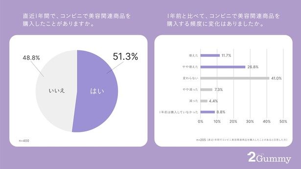 コンビニでの美容関連商品購入に関するデータ
