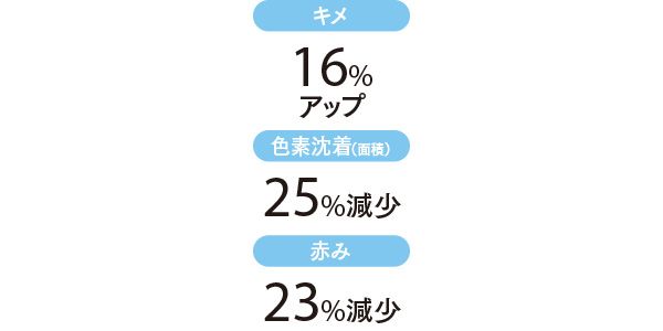 キメ 16%アップ 色素沈着（面積） 25%減少 赤み 23%減少