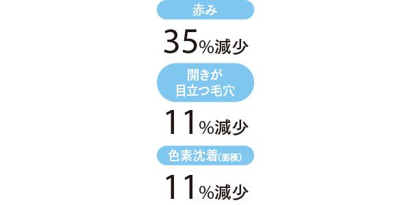 赤み 35%減少 開きが目立つ毛穴 11%減少 色素沈着（面積） 11%減少