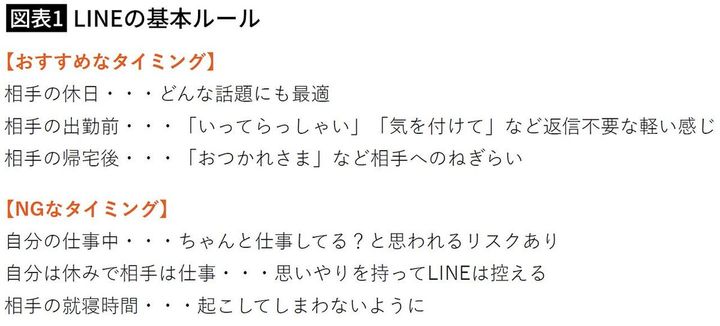 【図表1】LINEの基本ルール