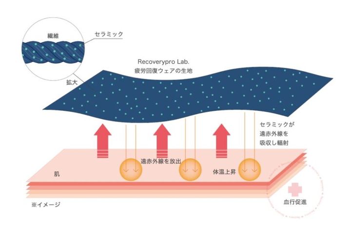 リカバリーウエアの疲労回復メカニズム
