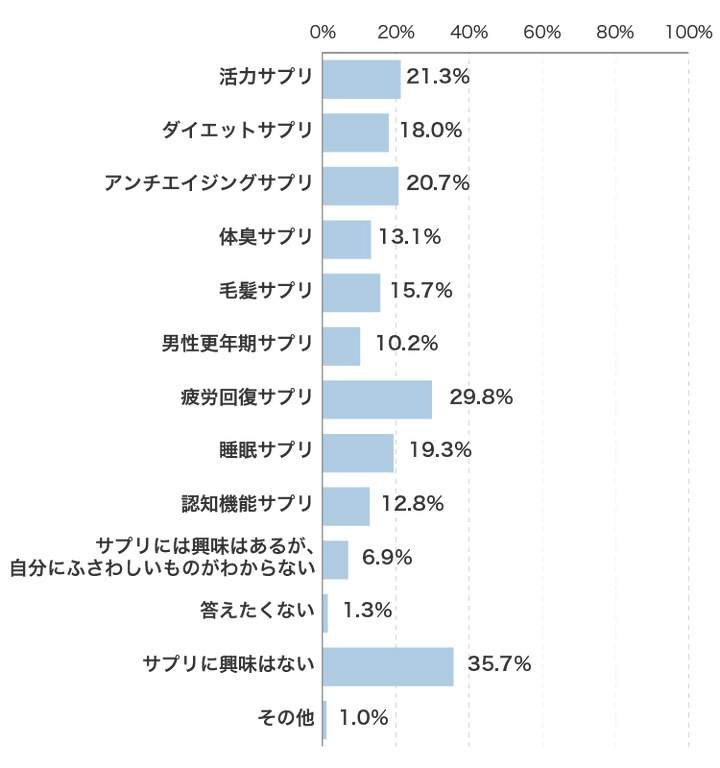 「なんか疲れ残るわ…」は病気のサイン!? 現代男子328人の本音で判明、疲労回復サプリが急増するワケ