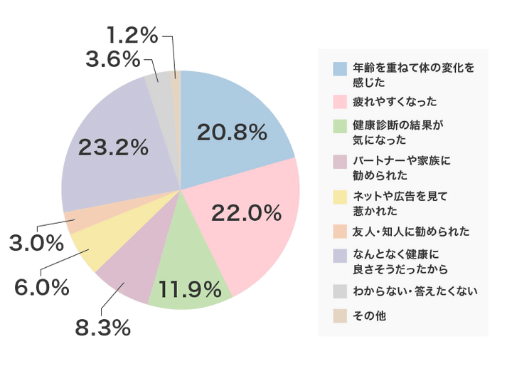「なんか疲れ残るわ…」は病気のサイン!? 現代男子328人の本音で判明、疲労回復サプリが急増するワケ