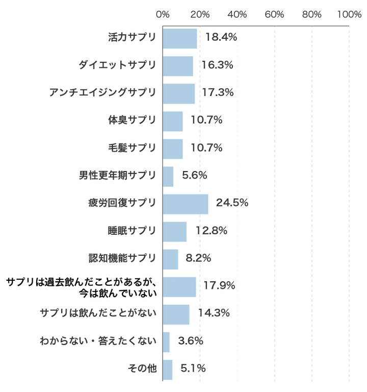 「なんか疲れ残るわ…」は病気のサイン!? 現代男子328人の本音で判明、疲労回復サプリが急増するワケ