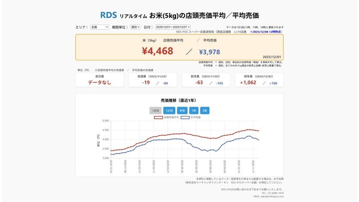 2025年12月1日～12月7日 お米5kgの店頭売価平均／平均売価 ※2025/12/8 12時時点（画像出典：株式会社マーチャンダイジング・オン RDS-POSスーパー全国）
