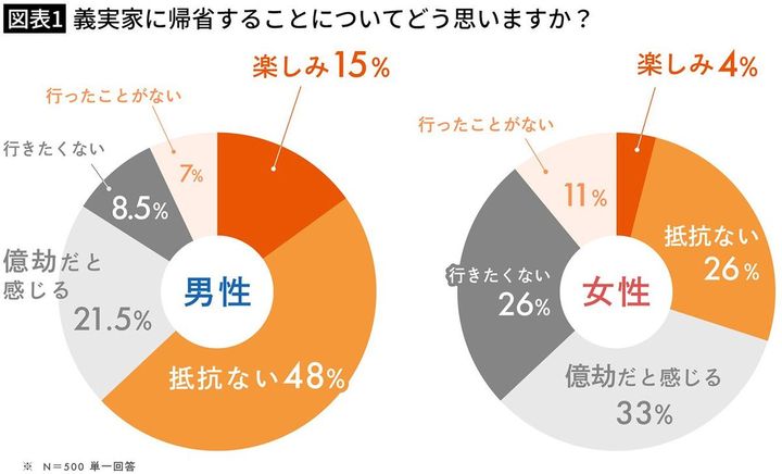 【図表1】義実家に帰省することについてどう思いますか？