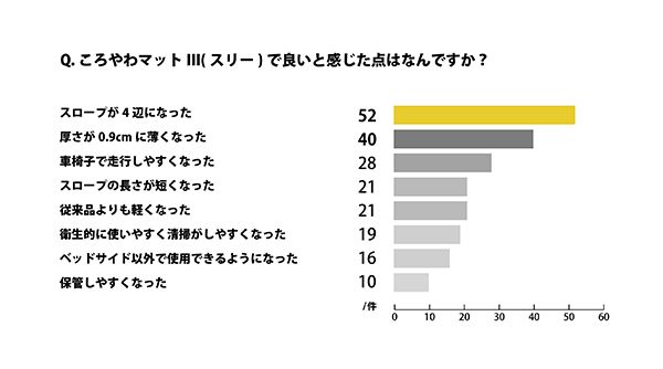 転倒骨折予防フロア＆マット「ころやわ」シリーズ最新作「ころやわマットⅢ」発売