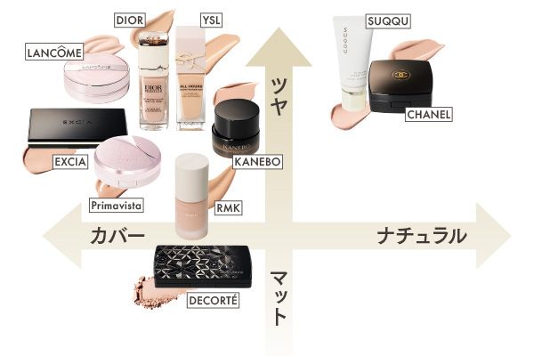 ベスコス受賞ファンデは、ほぼツヤだった！