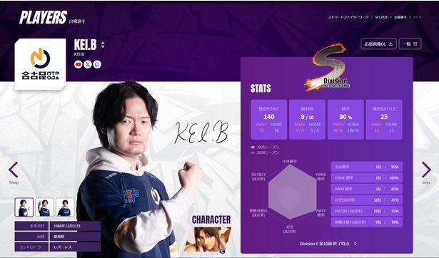 ポイントランキングトップとなったKEI.B選手。ランキング上位はEDと舞と先述したが、その実、舞は弱くはないが、ここまでポイントを稼げたのはKEI.B選手のおかげと言えなくもない