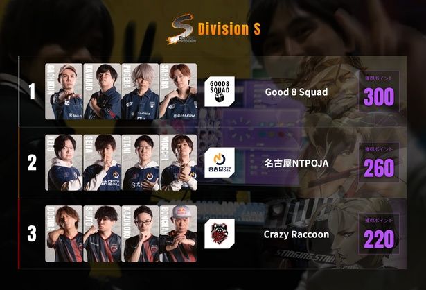 Division Sのプレイオフ進出チーム