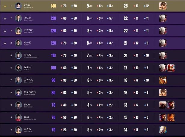 個人別のポイントランキング(両Division混合)。上位は舞とエドが並ぶ