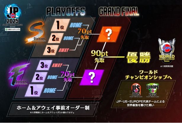 プレイオフとグランドファイナルの試合形式