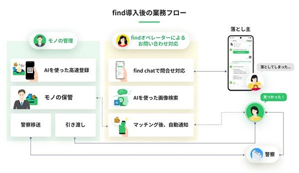 【神奈川県・東京都】京浜急行バスが「落とし物クラウドfind」を導入！忘れ物をチャットで問い合わせ