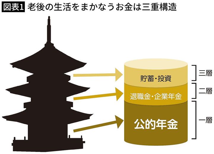 【図表1】老後の生活をまかなうお金は三重構造