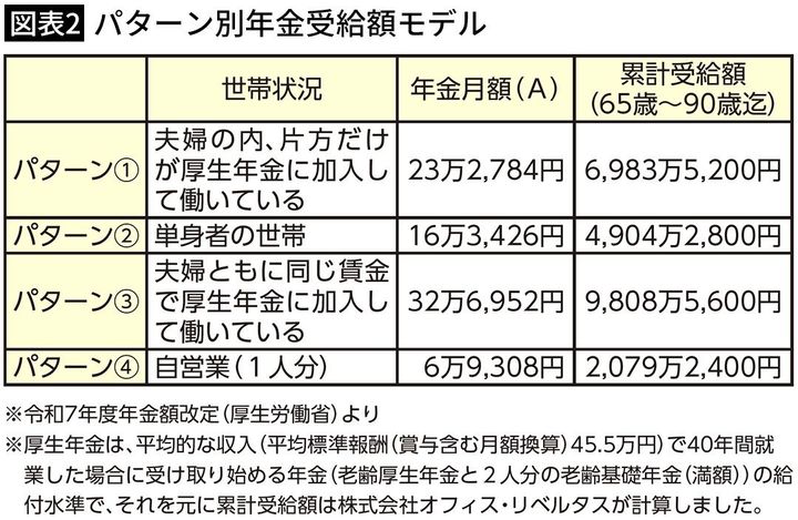  【図表2】パターン別年金受給額モデル