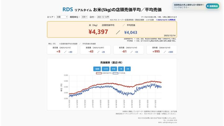 2025年12月14日 お米5kgの店頭売価平均／平均売価 ※2025/12/15 12時時点（画像出典：株式会社マーチャンダイジング・オン RDS-POSスーパー全国）
